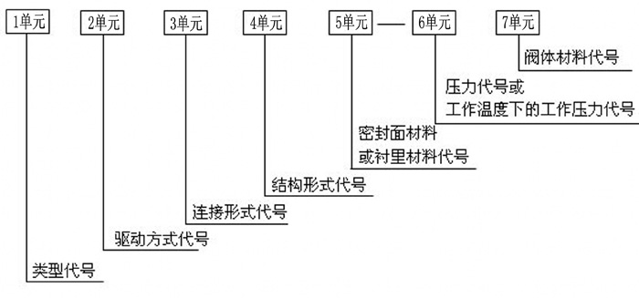 閥門(mén)型號(hào)編制方法